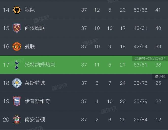 英超第17轮热刺欧联晋级欧冠，降级区三队命运悬而未决
