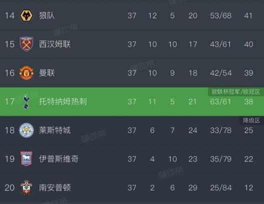 热刺欧联夺冠直通欧冠，英超第17轮合影名场面出炉