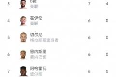 歐聯(lián)杯射手榜：B費(fèi)7球領(lǐng)跑，霍伊倫與奧斯梅恩并列第六