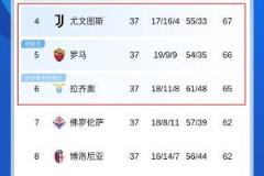 意甲争四三强争霸：尤文占优，罗马双雄紧追不舍