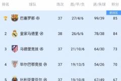 西甲歐戰(zhàn)球隊(duì)確定：巴薩、皇馬、馬競(jìng)等5隊(duì)參加歐冠，貝蒂斯參加歐聯(lián)