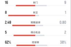 皇马2-0取胜皇社 全场数据对比：射门16-9，射正8-1，控球62%-38%