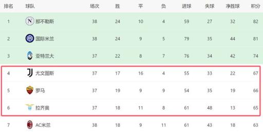 凌晨2点45！意甲争四关键战：尤文3分晋级欧冠，输球或被罗马反超