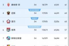 法甲歐戰(zhàn)球隊名單：巴黎、馬賽、摩納哥、尼斯參加歐冠，里爾、里昂參加歐聯(lián)杯