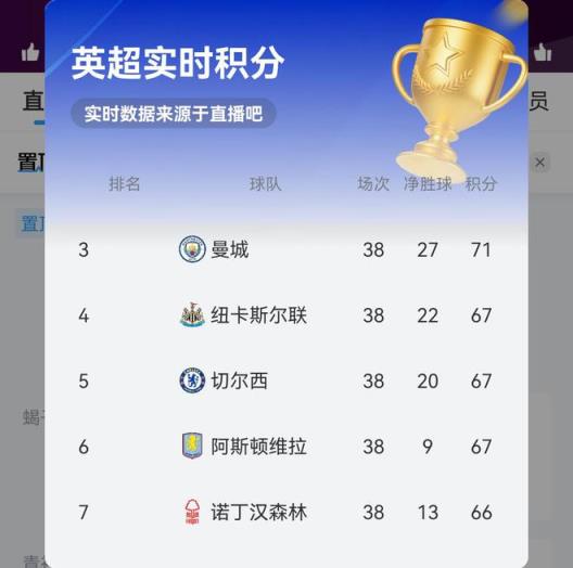 争冠战况：曼城71分领先，纽卡、切尔西、维拉紧随其后