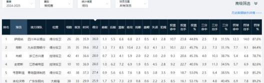 CBA得分王有望被交易！辽粤争抢人才，本赛季场均36+7+6成焦点