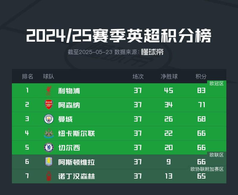 英超争五悬念将揭晓：五队争夺三张欧冠资格，分差仅3分