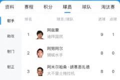 30岁伊朗前锋阿兹蒙在9场9球中荣获亚冠二级联赛金靴