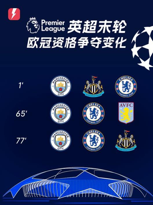 英超末轮欧冠资格争夺回顾：纽卡险胜维拉锁定晋级席位