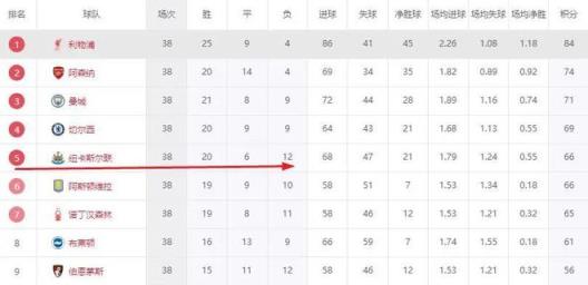 英超收官战！欧冠6队结果出炉，纽卡失利晋级，萨拉赫再夺金靴