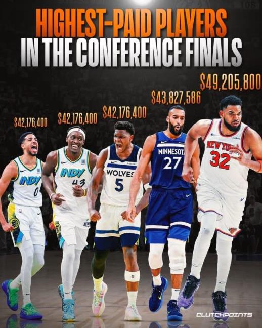 NBA四強球隊高薪球員排名：唐斯領(lǐng)銜，森林狼與步行者各兩人